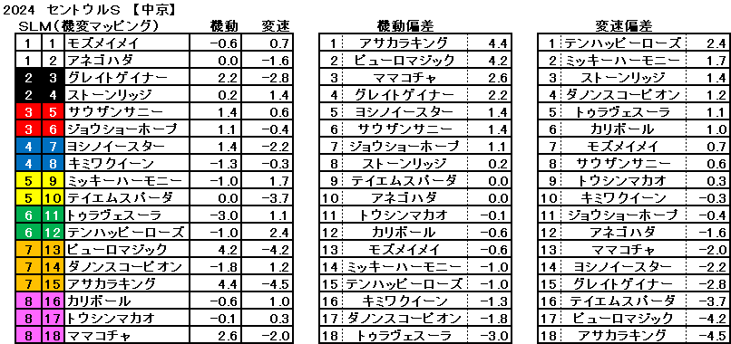 2024　セントウルＳ　機変マップ　一覧